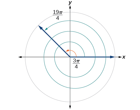 Hornin 3π/4 og 19π/4 í staðalstöðu með sama lokaarm.