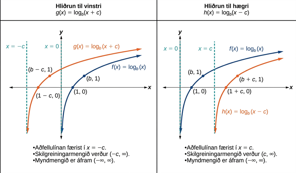 Myndin sýnir hliðrun til vinstri og hægri þegar c > 0. Vinstra megin er grafi f(x) = log_b(x) hliðrað um c einingar til vinstri og fæst g(x) = log_b(x + c), með lóðfellu x = −c. Hægra megin er því hliðrað um c einingar til hægri og fæst h(x) = log_b(x − c), með lóðfellu x = c. Myndmengið er óbreytt í báðum tilvikum.