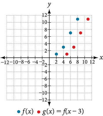 Graf punktanna úr töflunni á undan fyrir f(x) og g(x) = f(x − 3).