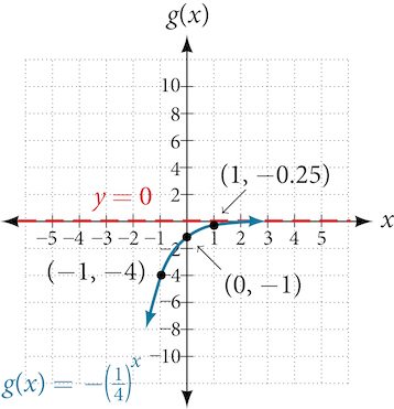 Graf fallsins g(x) = −(1/4)^x með láfelluna y = 0. Merktir punktar eru (−1, −4), (0, −1) og (1; −0,25).