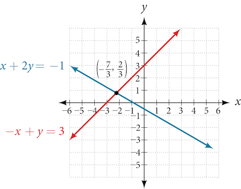 Graf sýnir línulegt jöfnuhneppi í hnitakerfi. Bláa línan táknar jöfnuna x + 2y = −1 en rauða línan jöfnuna −x + y = 3. Skurðpunktur línanna er merktur með svörtum punkti og hnitunum (−7/3, 2/3) og er lausn hneppisins. x-ásinn nær frá −6 til 6 og y-ásinn frá −5 til 5; hnitanet auðveldar aflestur.