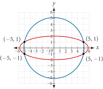 Graf sýnir bláan hring (x^2+y^2=25) og rauðan láréttan sporbaug með miðju í upphafspunkti. Geisli hringsins er 5. Sporbaugurinn sker hringinn í punktunum (−5,1), (−5,−1), (5,1) og (5,−1).