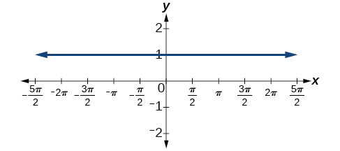 Graf sýnir lárétta bláa línu við y=1 í kartesísku hnitakerfi. x-ásinn er merktur með margfeldum af pi/2 og y-ásinn með heiltölum frá -2 til 2.
