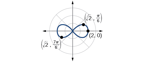 Graf r^2 = 4cos(2theta). Lárétt lemniskata eftir x-ásnum. Punktarnir (2,0), (rad2, pi/6) og (rad2 7pi/6) eru merktir á jaðarinn.