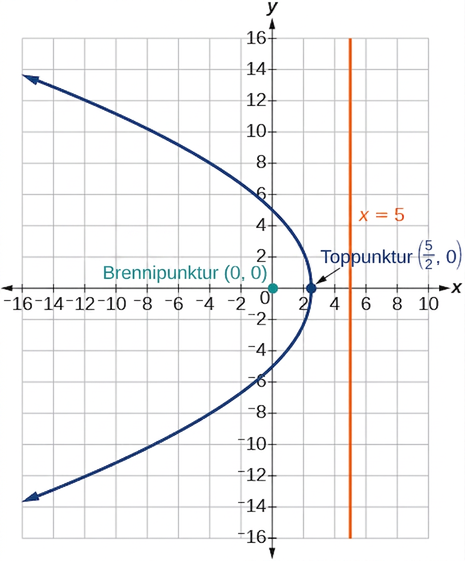 Graf sýnir fleygboga sem opnast til vinstri. Brennipunkturinn er grænn punktur í upphafspunktinum (0,0) og hvirfilpunkturinn blár punktur í (5/2, 0). Stýrilínan er appelsínugul lóðrétt lína við x=5.