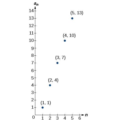 Dreifirit með merktum punktum í (1, 1), (2, 4), (3, 7), (4, 10) og (5, 13). x-ásinn er merktur n og y-ásinn a_n.