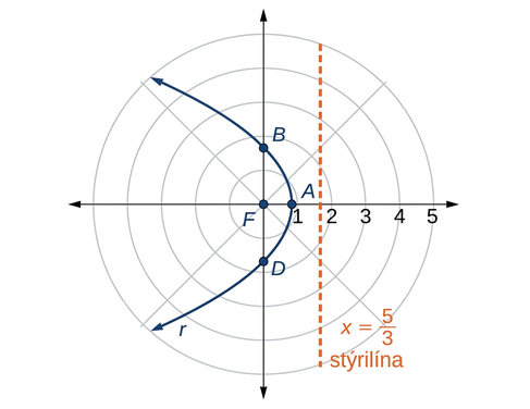 Láréttur fleygbogi sem opnast til vinstri er sýndur í pólhnitakerfi. Brennipunkturinn er í skautinu. Stýrilínan, lóðrétta línan x = 5/3, er sýnd. Hvirfilpunkturinn er merktur A. Skurðpunktar fleygbogans við lóðrétta ásinn í gegnum skautið eru merktir B að ofan og D að neðan. Merkingar á pólhnitaásnum eru 2, 3, 4, 5.