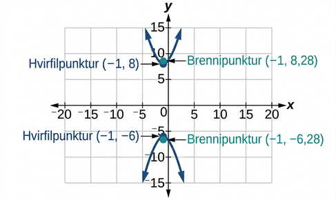 Graf sýnir breiðboga með miðju í (-1, 1). Hvirfilpunktarnir eru (-1, 8) og (-1, -6) og brennipunktarnir (-1, 8.28) og (-1, -6.28).