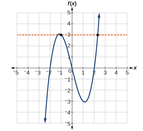 Graf fallsins f(x) sýnir bláan feril í hnitakerfi með x-ás og f(x)-ás frá -5 til 5. Appelsínugul lárétt strikalína við y = 3 sker ferilinn í tveimur punktum.