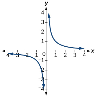 Graf umhverfufallsins y = 1/x sýnir feril í fyrsta og þriðja fjórðungi hnitakerfisins. x- og y-ásarnir eru merktir frá -4 til 4. Ferillinn hefur lóðrétta aðfellu við x=0, y-ásinn, og lárétta aðfellu við y=0, x-ásinn. Í fyrsta fjórðungi byrjar ferillinn hátt við jákvæða y-ásinn, liggur í gegnum (1,1) og stefnir að jákvæða x-ásnum. Í þriðja fjórðungi byrjar ferillinn lágt við neikvæða y-ásinn, liggur í gegnum (-1,-1) og stefnir að neikvæða x-ásnum.