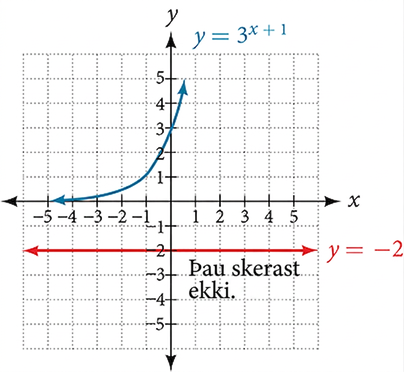 Gröf fallanna y = 3ˣ⁺¹ og y = −2. Vísisferillinn liggur ofan við x-ásinn og sker ekki láréttu línuna y = −2.
