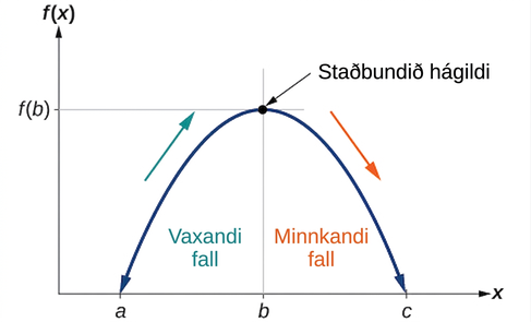 Graf margliðufalls sem sýnir vaxandi og minnkandi bil og staðbundið hágildi.