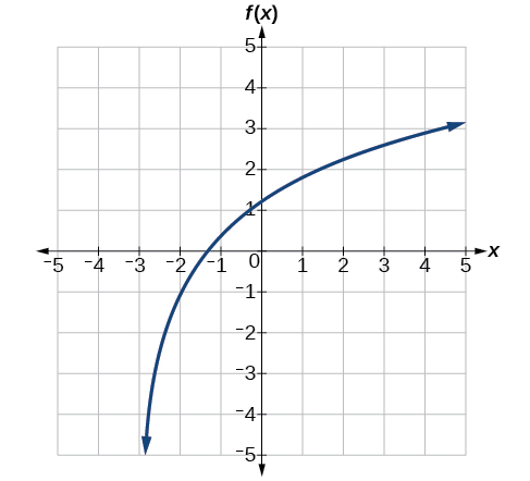 Graf vaxandi lografalls með lóðfellu við x = −3. Ferillinn liggur nálægt punktinum (−2, −1) og sker y-ásinn rétt ofan við y = 1. Hann lækkar án takmarka þegar x nálgast −3 frá hægri og hækkar þegar x vex.