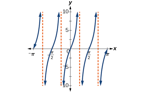 Tangensferlar með lóðfellur við −3π/4, −π/4, π/4 og 3π/4. Ásarnir eru merktir.