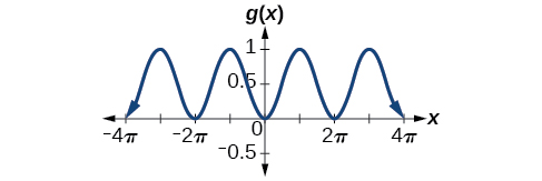 Graf af −0,5cos(x)+0,5 með útslagið 0,5, lotuna 2π og myndmengið [0, 1]. Grunnfallið cos(x) hefur verið speglað um x-ásinn, þjappað saman lóðrétt með stuðlinum 0,5 og hliðrað upp um 0,5.
