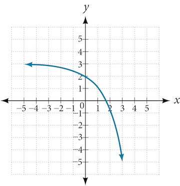 Graf f(x) = 2^(x) með eftirfarandi ummyndunum: speglun um x-ásinn og hliðrun upp um 3.