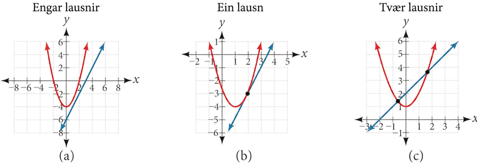 Þrjú gröf sýna lausnir hneppis línulegrar jöfnu og annars stigs jöfnu: (a) engin lausn, (b) ein lausn (snertill) og (c) tvær ólíkar lausnir.