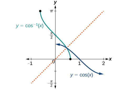 Blár ferill merktur y=cos(x), blágrænn ferill merktur y=cos⁻¹(x) og appelsínugul strikalína. Kvarðavillur í frumgerðinni eru útskýrðar í myndatexta.