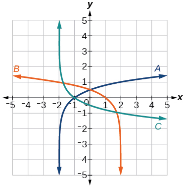 Gröf þriggja lografalla, merkt A, B og C. A er vaxandi og C minnkandi; bæði hafa lóðfelluna x = −2 og skera x-ásinn í (−1, 0). B er minnkandi, hefur lóðfelluna x = 2 og sker x-ásinn í (1, 0). A og C liggja hægra megin við sínar lóðfellur en B vinstra megin við sína.