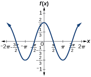 Graf (2/3)cos(x). Útslagið er 2/3, lotan 2pi og myndmengið [-2/3, 2/3].