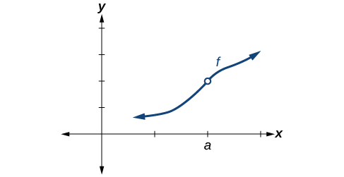 Graf vaxandi falls með afmáanlegri ósamfelldni í (a, f(a)).