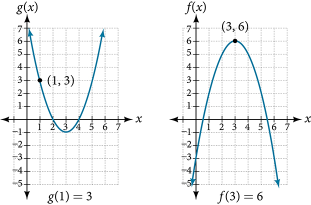 Tvö gröf, annars vegar fleygbogi sem opnast upp (g(x)) og hins vegar fleygbogi sem opnast niður (f(x)). Punktarnir g(1)=3 og f(3)=6 eru merktir.