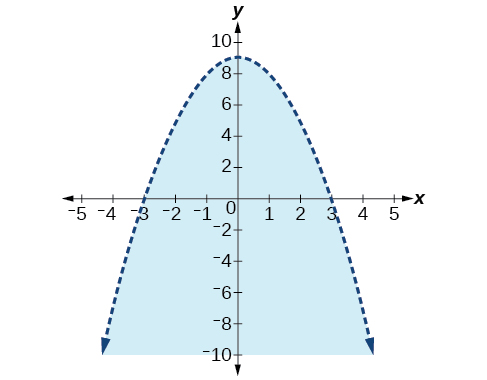 Graf sýnir fleygboga sem opnast niður, er samhverfur um y-ásinn og hefur oddpunkt í (0, 9). Fleygboginn sker x-ásinn við x = -3 og x = 3. Svæðið undir fleygboganum er skyggt ljósblátt niður að y = -10. x-ásinn er merktur frá -5 til 5 og y-ásinn frá -10 til 10.