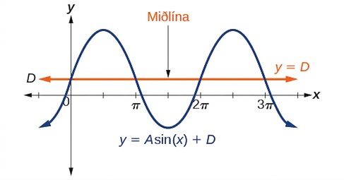 Graf af y=Asin(x)+D. Miðlína fallsins er y=D.
