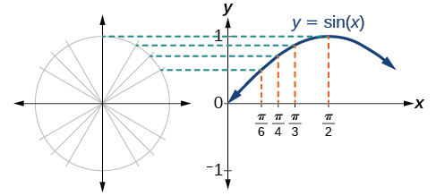 Einingarhringur og graf af sin(x) hlið við hlið. Gröfin tvö sýna samsvörun hnitanna.