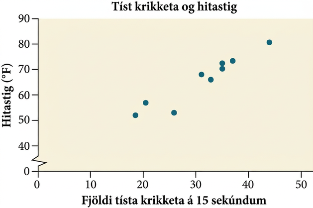 Dreifirit með titlinum „Tíst krybba eftir lofthita“. x-ásinn sýnir fjölda tísta krybba á 15 sekúndum og y-ásinn hitastig á Fahrenheit-kvarða. Punktarnir sýna jákvæða leitni; engin aðhvarfslína er teiknuð.