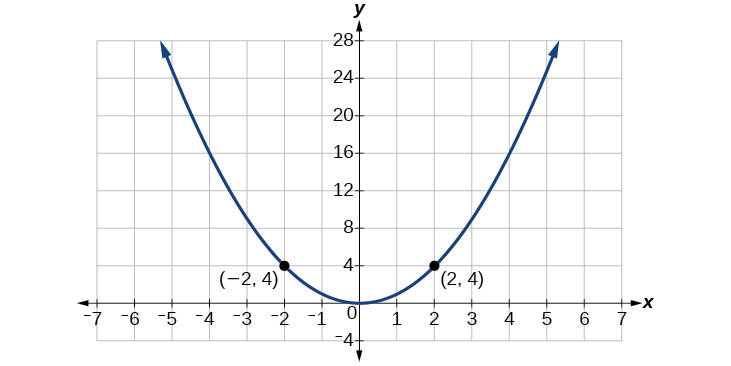 Graf fleygbogans f(x) = x² með punktunum (−2, 4) og (2, 4) merktum.