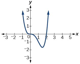 Graf f(x)=x^3(x-2).