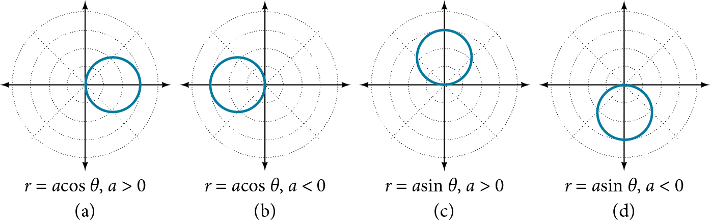 Fjögur gröf hlið við hlið. Öll hafa geislann tölugildi a / 2. Fyrsta er r=acos(theta), a>0. Miðjan er í (a/2,0). Annað er r=acos(theta), a<0. Miðjan er í (a/2,0). Þriðja er r=asin(theta), a>0. Miðjan er í (a/2, pí). Fjórða er r=asin(theta), a<0. Miðjan er í (a/2, pí).