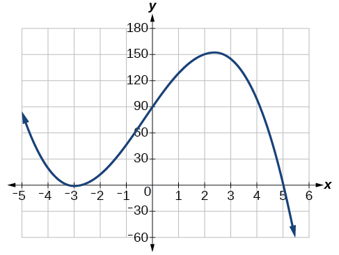 Graf f(x) = −2(x + 3)²(x − 5). Það snertir x-ás í (−3, 0), sker y-ás í (0, 90) og sker x-ás í (5, 0).