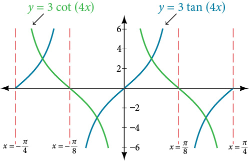Blátt graf y=3tan(4x) og grænt graf y=3cot(4x). Tangens hefur lóðfellur við x=±π/8 og kótangens við x=−π/4, x=0 og x=π/4.