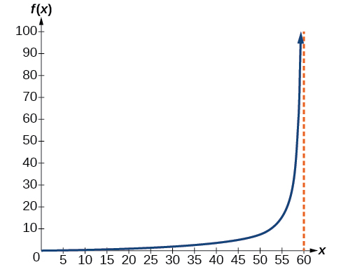 Vísisvaxandi fall með lóðfellu við __OPENSTAX_FORMULA_0000__.