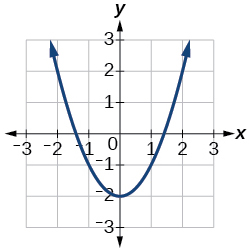Graf fleygboga sem opnast upp, hefur hvirfilpunkt í (0, -2) og liggur um það bil í gegnum (-1.4, 0) og (1.4, 0). Ferillinn stefnir upp báðum megin.