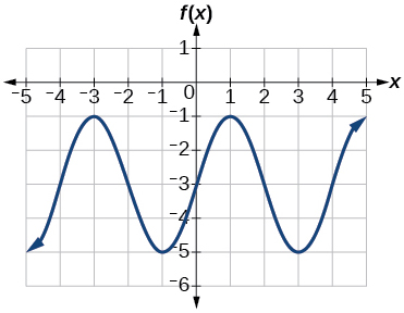 Sínuslaga graf með útslagið 2, myndmengið [−5, −1], lotuna 4 og miðlínuna y=−3.