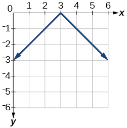 Graf sýnir blátt V-laga fall sem er samhverft um x=3 og hefur hvirfilpunkt í (3, 0). Línustrikin tvö stefna niður og liggja í gegnum punktana (0, -3) og (6, -3).
