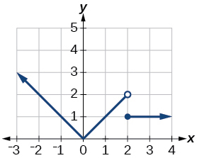 Graf f(x).