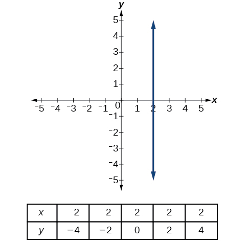 Graf sýnir lóðrétta línu í x=2 í hnitakerfi þar sem bæði x- og y-ás ná frá -5 til 5. Undir grafinu sýnir tafla fimm punkta sem allir liggja á línunni: (2, -4), (2, -2), (2, 0), (2, 2) og (2, 4).