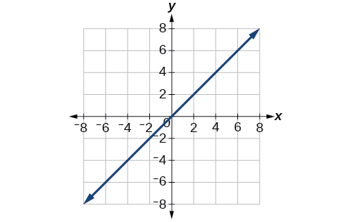 Graf línunnar y=x í rétthyrndu hnitakerfi.