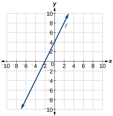 Kartesískt hnitakerfi sýnir graf línu sem merkt er f. Bæði x- og y-ás ná frá −10 til 10. Línan liggur um punktana (−2, 0), (0, 4) og (2, 8), hefur jákvæða hallatölu og heldur endalaust áfram í báðar áttir.
