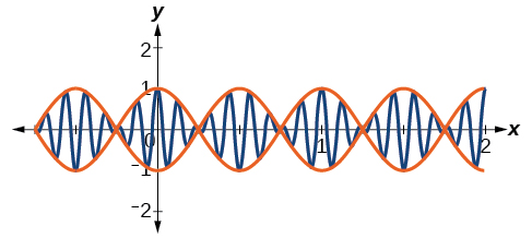 Graf f(x) = cos(2pi*x)cos(16pi*x), sínuslaga falls sem eykur og minnkar útslag sitt lotubundið. Afmarkandi fall er einnig teiknað með rauðu yfir grafið og lætur heildarmyndina líkjast DNA-búti (tvöföldum gormi) sem hefur verið teygður eftir x-ásnum.