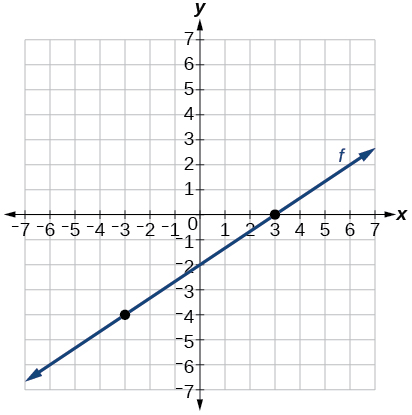 Hnitakerfi sýnir línu merkta f. x-ásinn er merktur frá -7 til 7 og y-ásinn frá -7 til 7. Línan liggur í gegnum (0, -2), (3, 0) og (-3, -4). Örvar á báðum endum sýna að hún heldur endalaust áfram í báðar áttir.
