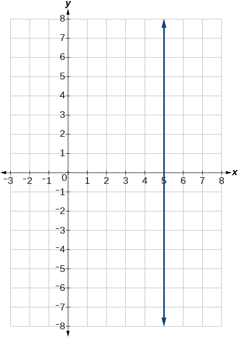 Graf í hnitakerfi sýnir eina dökkbláa lóðrétta línu. x-ásinn er merktur frá -3 til 8 og y-ásinn frá -8 til 8. Lóðrétta línan sker x-ásinn við x = 5 og heldur endalaust áfram í jákvæða og neikvæða y-stefnu, samsíða y-ásnum.