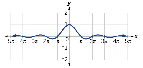 Graf deyfðs sveiflufalls sem líkist sin(x)/x. x-ásinn nær frá -5π til 5π og y-ásinn frá -2 til 2. Ferillinn nær hámarki í (0,1) og sker x-ásinn við heiltölumargfeldi pí.