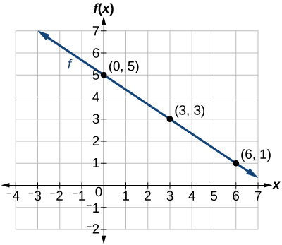 Graf línulegs falls f(x) sýnir línu sem hallar niður á við og liggur um punktana (0, 5), (3, 3) og (6, 1).