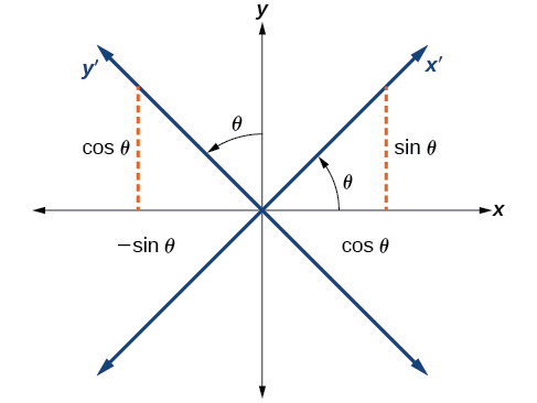 Kartesískt hnitakerfi (x, y) ásamt snúnu hnitakerfi (x′, y′). Snúningshornið er θ og hnitin eru merkt með sin θ, cos θ og −sin θ til að sýna ummyndunina milli kerfanna.