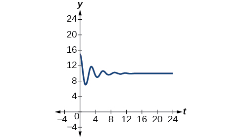 Graf fallsins y = -5e^(-.35t)cos(2pi/3 t) + 10 frá 0 til 24. Það byrjar sem bylgjur með miklu útslagi en minnkar mjög hratt þar til það líkist nánast beinni línu.
